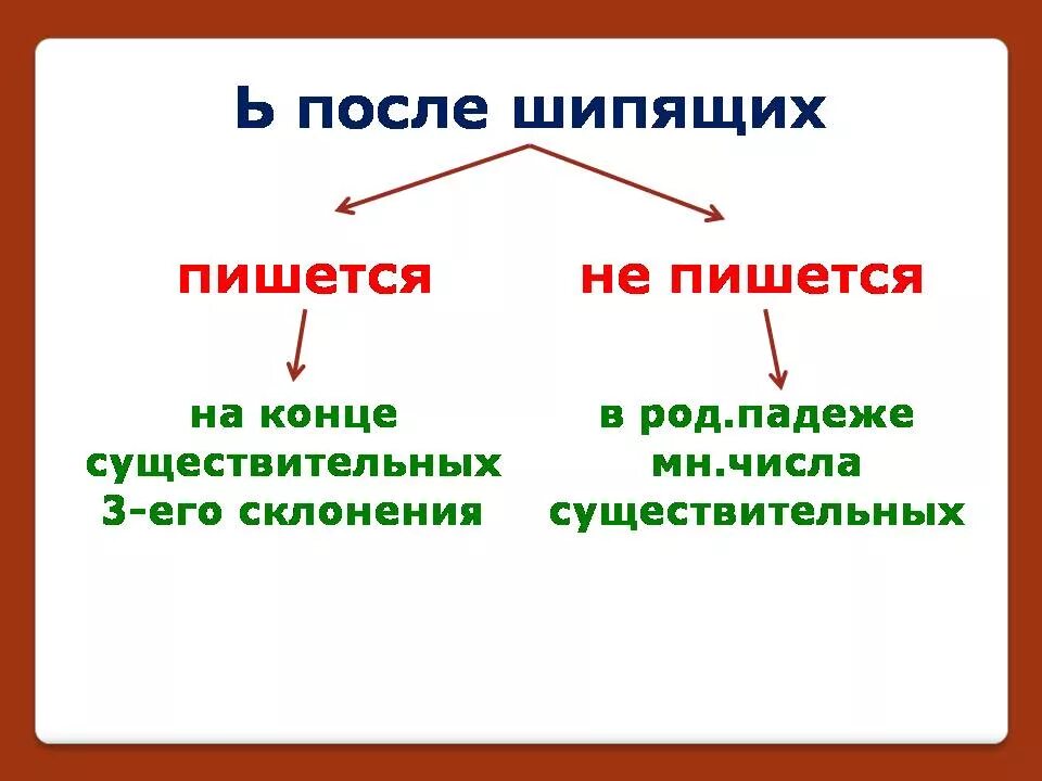 После шипящих в родительном падеже. Ь на конце существительных после шипящих. Ь после шипящих в существительных 3 склонения. Мягкий знак после шипящих в существительных множественного числа. Ь на конце существительных после шипящих множественное число.