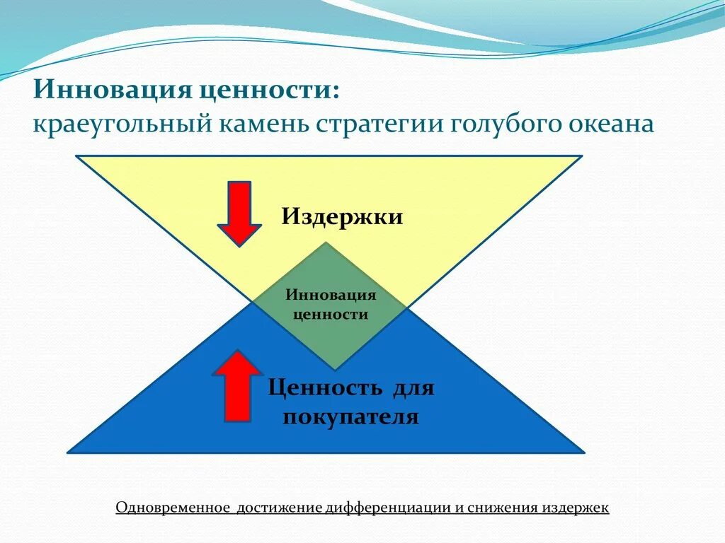 Безопасность как ценность. Инновация ценности. Инновация ценности стратегия голубого океана. Ценность инновационность. Стратегия голубых океанов.