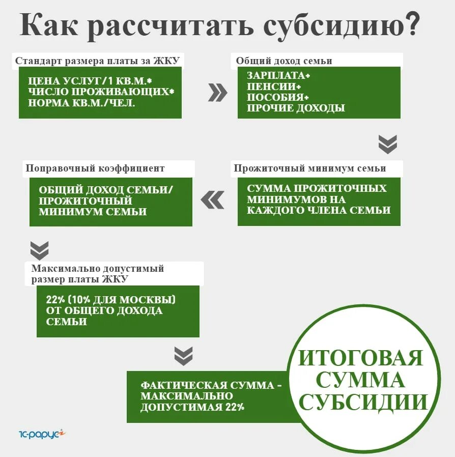 На что можно потратить субсидию. Субсидии на оплату коммунальных услуг. Размер субсидии на коммунальные услуги. Размер субсидии на оплату коммунальных услуг. Как рассчитать субсидию.