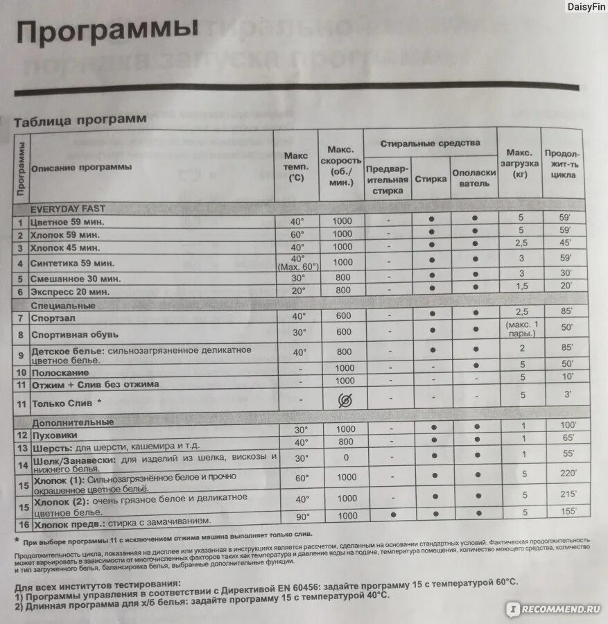 Режимы стирки Индезит IWSB 5085. Машина Индезит IWSB 5085 режимы стирки. Режимы стирки в стиральной машине Индезит 5085. Стиральная машинка Индезит 5085 режимы стирки. Стиральная машинка индезит время стирки