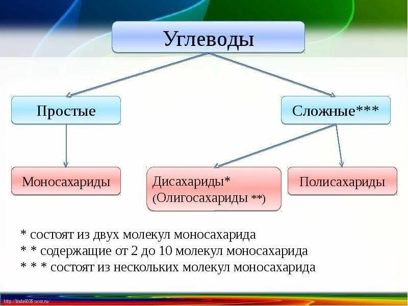 Углеводы делятся на группы. Простые и сложные углеводы. Простые углеводы состоят из. Сложные углеводы в сахаридах. Углеводы бывают простые и сложные.