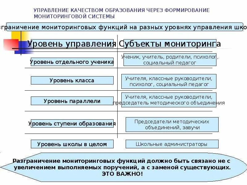 Функции управления качеством образования. Уровни управления системой образования. Принципы управления качеством образования. Субъекты управления качеством образования в школе.