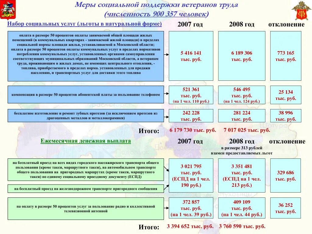 Меры социальной поддержки ветеранов. Меры социальной поддержки ветеранов труда. Размер компенсации ЖКХ ветеранам труда. Льготы ветерана труда по Московской области.