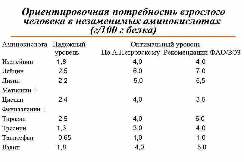 Потребность человека в белках составляет. Суточная потребность аминокислот таблица. Суточная потребность человека в аминокислотах. Нормы потребления аминокислот. Нормы потребления незаменимых аминокислот.