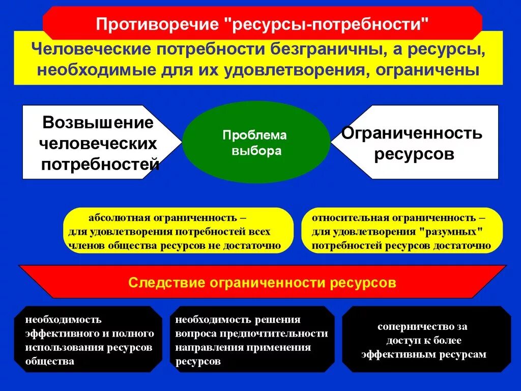 Основные противоречия общества. Ресурсы необходимые для удовлетворения потребностей. Ресурсы для удовлетворения потребностей общества. Сохранение человеческих ресурсов. Противоречие потребности-ресурсы.