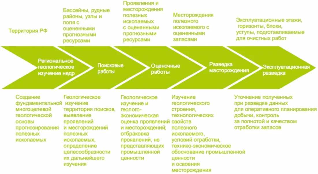 Геологическое изучение недр срок. Геологическое изучение недр срок