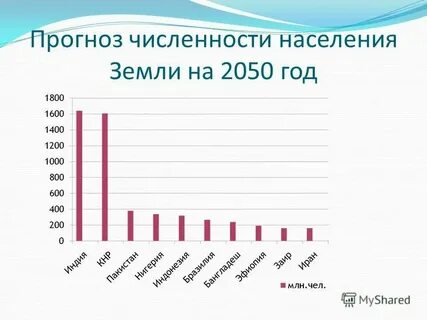 Сколько будет людей в 2050 году