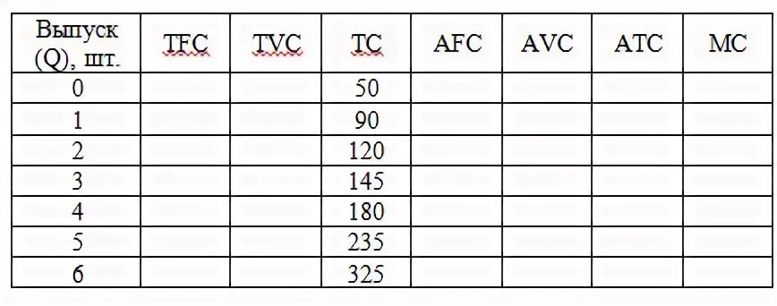 Таблица по экономике q TC FC VC AVC. Таблица издержек по экономике. Таблица по экономике издержки. Заполни таблицу по экономике издержки. Заполните таблицу издержки