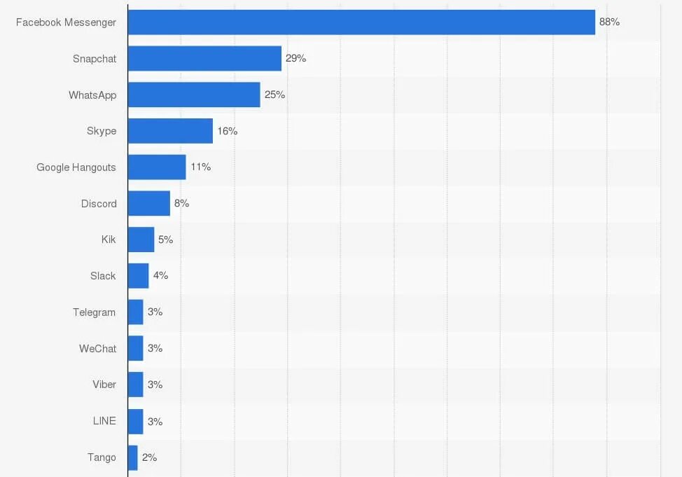 Статистика популярности мессенджеров в россии. Мессенджеры список по популярности. Самые популярные мессенджеры по странам. Самый популярный мессенджер в сша. Американские мессенджеры.