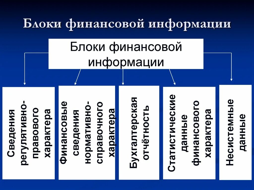 Финансовая информация. Виды финансовой информации. Информационная база финансового менеджмента. Информационная база анализа. Подготовка финансовой информации