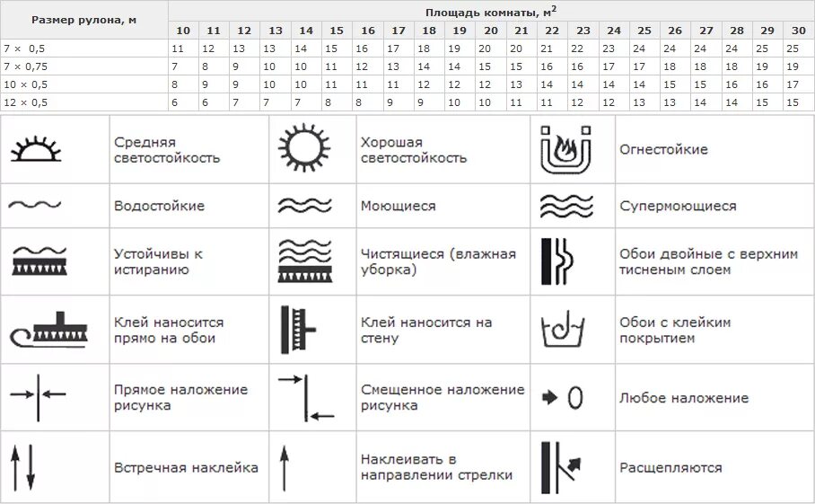 Расход обоев на комнату таблица. Метраж обоев в рулоне шириной. Стандартный рулон обоев размер. Площадь рулона обоев. Ширина обоев для стен в рулонах.