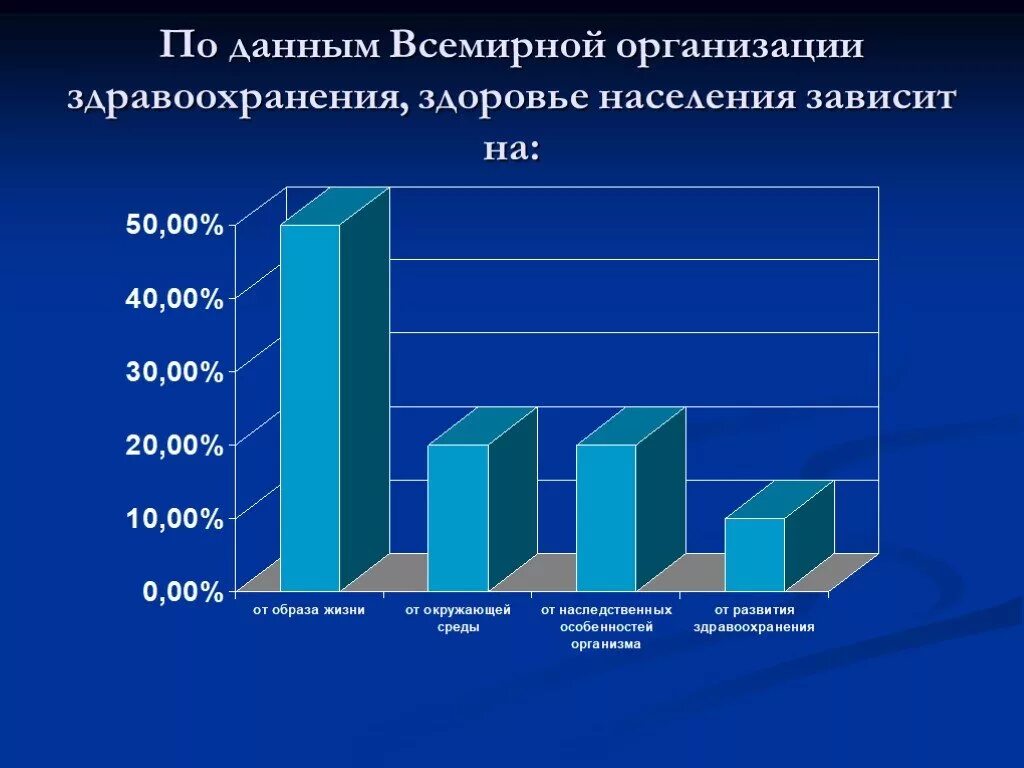 Статистика загрязнения окружающей среды. Здоровье населения. По данным всемирной организации здравоохранения. Зависимость здоровья от экологии. По данным воз.