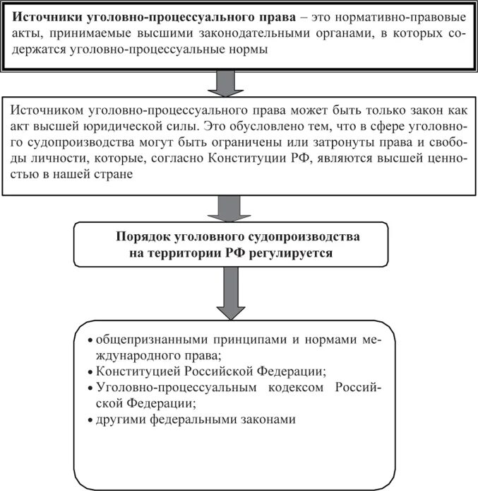 3 уголовно процессуальные отношения. Структура УПК РФ схема. Структура уголовно процессуального кодекса. Назначение уголовного процесса.