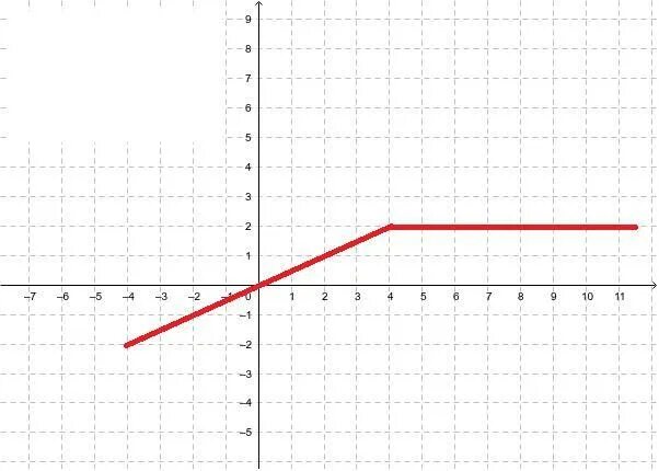 Х у больше или равно 1 график. Постройте график функции y=-2x² если х =1. Постройте график функции y 1/2 x 2 если x меньше или равно 4. Y= графики. Y 2x 1 график функции.