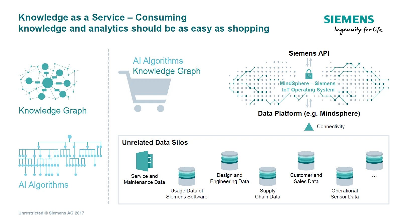 Siemens graph. Knowledge graph. Система Siemens MINDSPHERE. Supply Chain Analytics. Should be easy