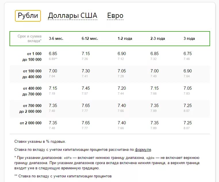 Деньги в сбербанк под проценты выгодно. Вклады Сбербанка 2021 таблица. Процентная ставка по вкладам в Сбербанке. Процентные ставки в Сбербанке. Процентная ставка на вклады в Сбербанке.