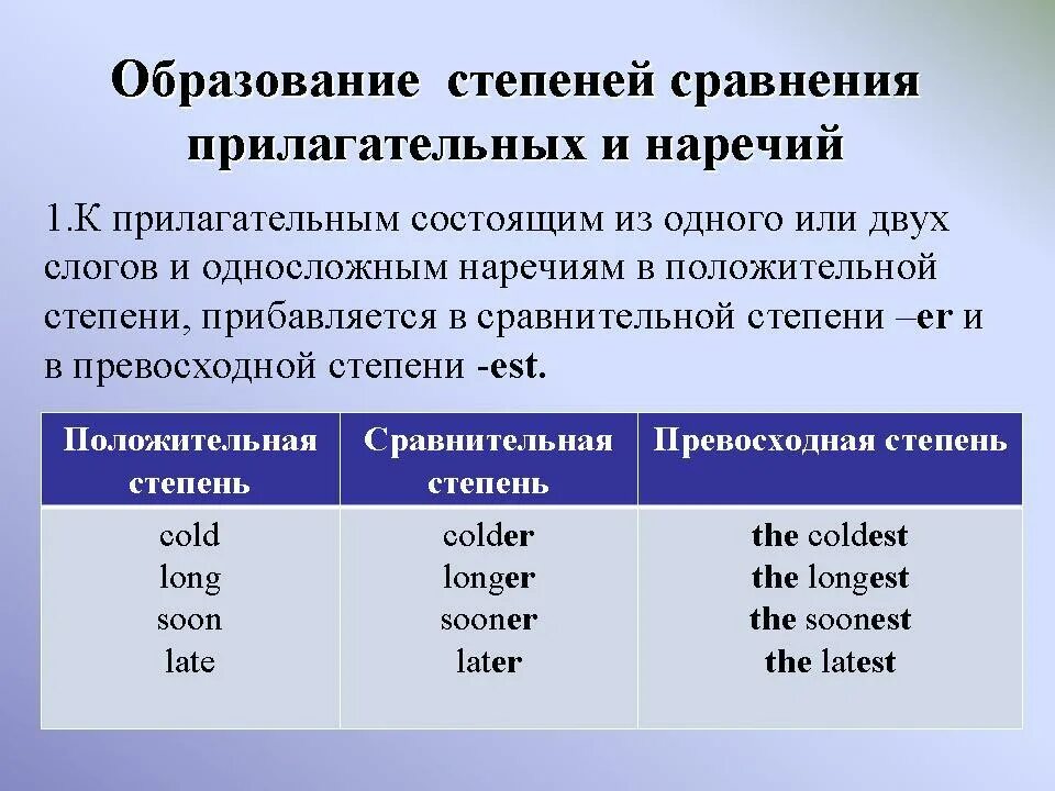 1 степень сравнительная. Степени образования прилагательных в английском. Правило образования степеней сравнения прилагательных. Правила превосходной степени прилагательных в английском. Образование превосходной степени прилагательных в английском.