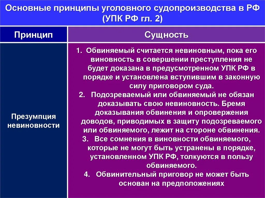 Сущность уголовного судопроизводства. Сущность принципов уголовного процесса. Принципы уголовного процесса таблица. Сущность презумпции невиновности в уголовном процессе. Все сомнения толкуются в пользу обвиняемого упк