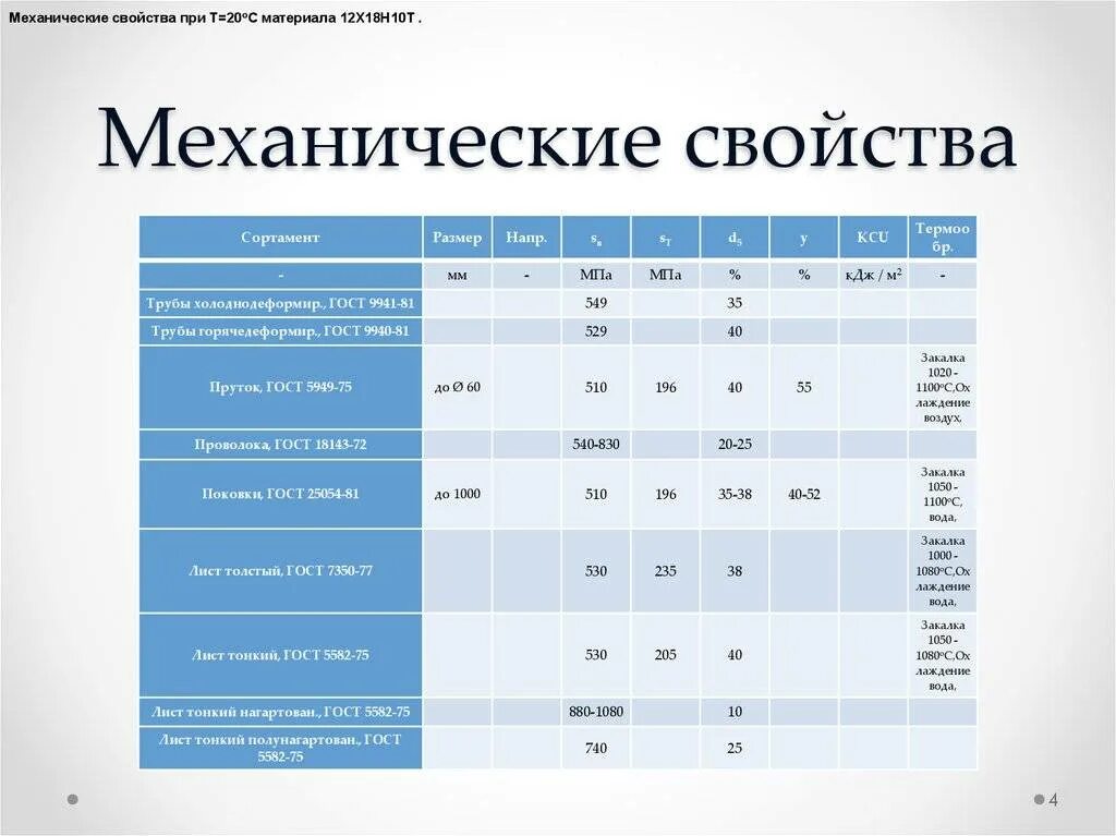 Материалы xii. 12х18н10т расшифровка стали твердость. Сталь 12х18н10т характеристики плотность. Сталь марки 12х18н10т. 12x18h10t сталь твердость.