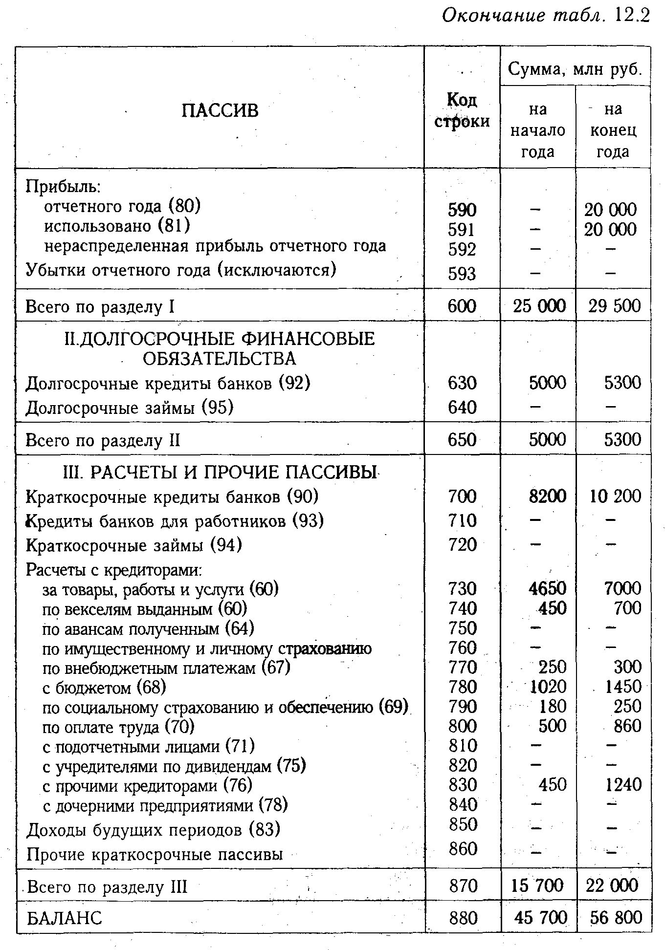 Прибыль отчетного года актив. Краткосрочные займы в балансе. Задолженность по оплате труда в бухгалтерском балансе. Расчеты с подотчетными лицами в бухгалтерском балансе. Расчеты с персоналом по оплате труда в бухгалтерском балансе.