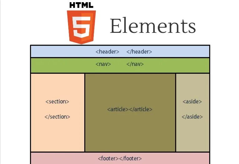 Хедер для сайта html. Тег Section html. Структура html header. Header nav. Элементы html5