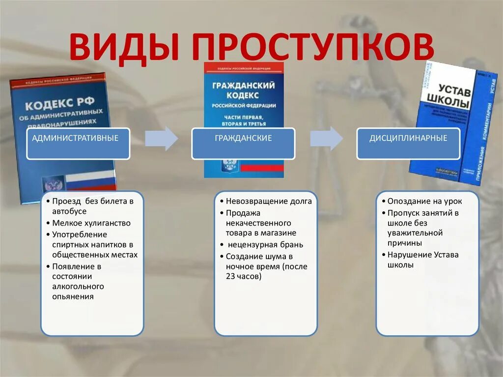 Проступки виды