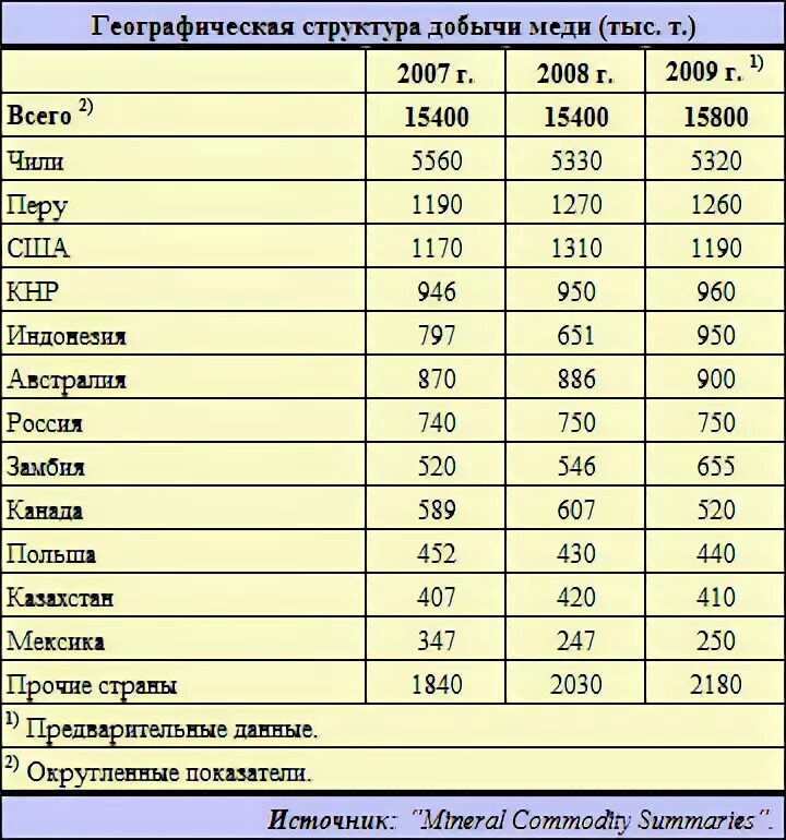 Добыча медной руды страны Лидеры. Лидеры по добыче медных руд в мире. Добыча меди в мире по странам. Рейтинг стран по добыче медной руды.