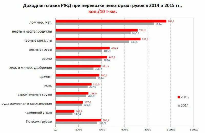 Статистика РЖД. РЖД доход по годам. Поставщики РЖД. Основные поставщики РЖД.