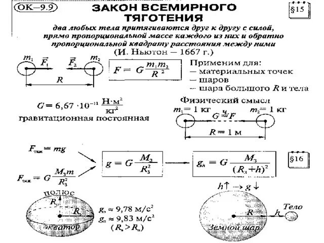 Конспект по физике 9 класс закон Всемирного тяготения. Вывод формул из закона Всемирного тяготения. Вывод формулы Всемирного тяготения. Закон Всемирного тяготения выведение формулы.