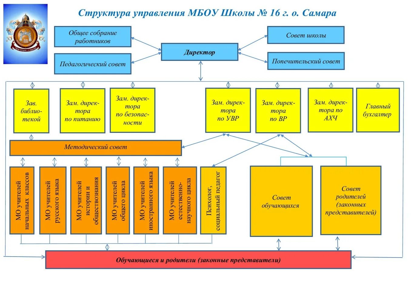 Органы управления образовательной организацией