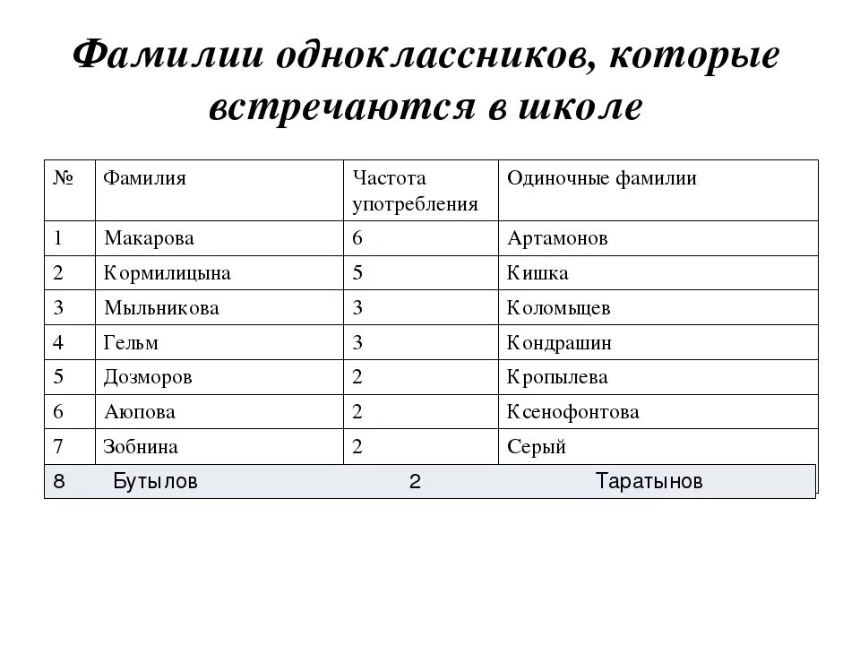 Регистров фамилия. Фамилии. Красивые русские фамилии. Список красивых русских фамилий. Русские фамилии список.