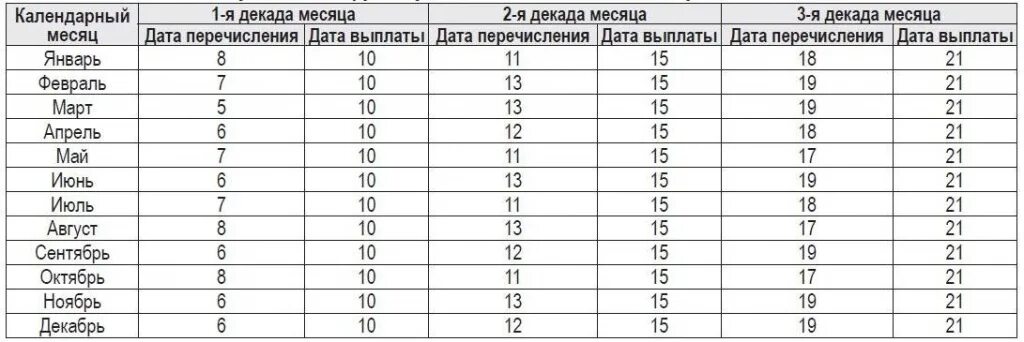 График выплаты пенсии в апреле 2024 года. График пенсии. График перечисления пенсий. Таблица пенсии и пособия. График получения пенсии.