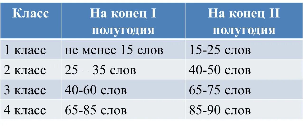 Сколько техника чтения в 5 классе. Техника чтения количество слов по классам. Техника чтения 5 класс конец года. Техника чтения 4 класс слово о жемчугах. Техника чтения 1 класс тексты.