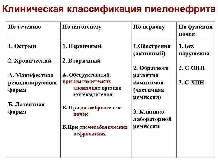 Заболевание почек особенности. Классификация острого пиелонефрита таблица. Клиническая классификация пиелонефрита. Осложнения хронического пиелонефрита классификация. Основные клинические симптомы пиелонефрита.