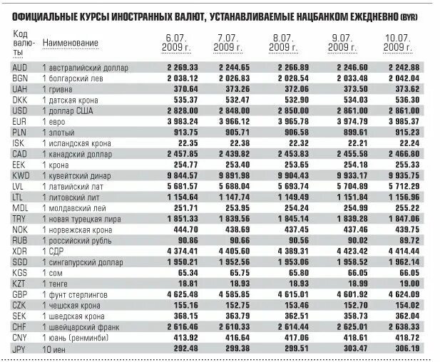 Курс доллара белорусских банках. Курс доллара Нацбанк. Курсы валют Нацбанк. Курс валют Нацбанка. Курс валют по Нацбанку.