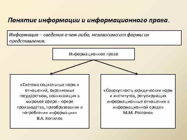 Виды информации в информационном праве. Право на информацию.