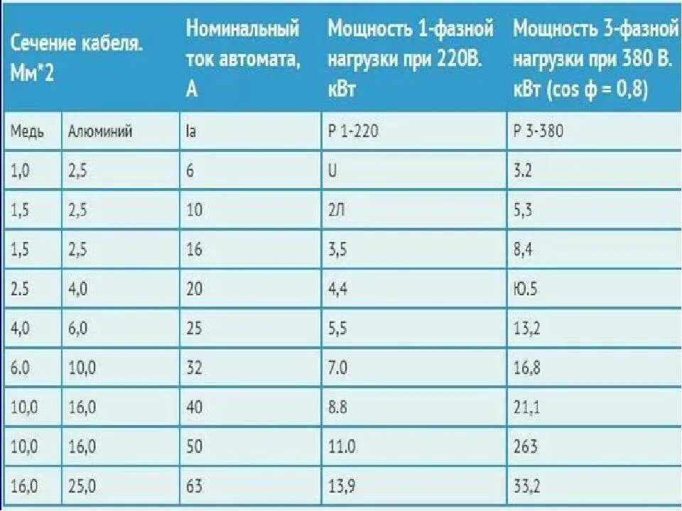 Как выбрать автоматический выключатель по сечению кабеля. Автомат по КВТ И сечение провода таблица. Кабель для 6 КВТ таблица автомат. Выбор сечения кабеля и автомата по мощности таблица. Автоматический выключатель по сечению