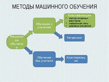 К методам машинного обучения относятся