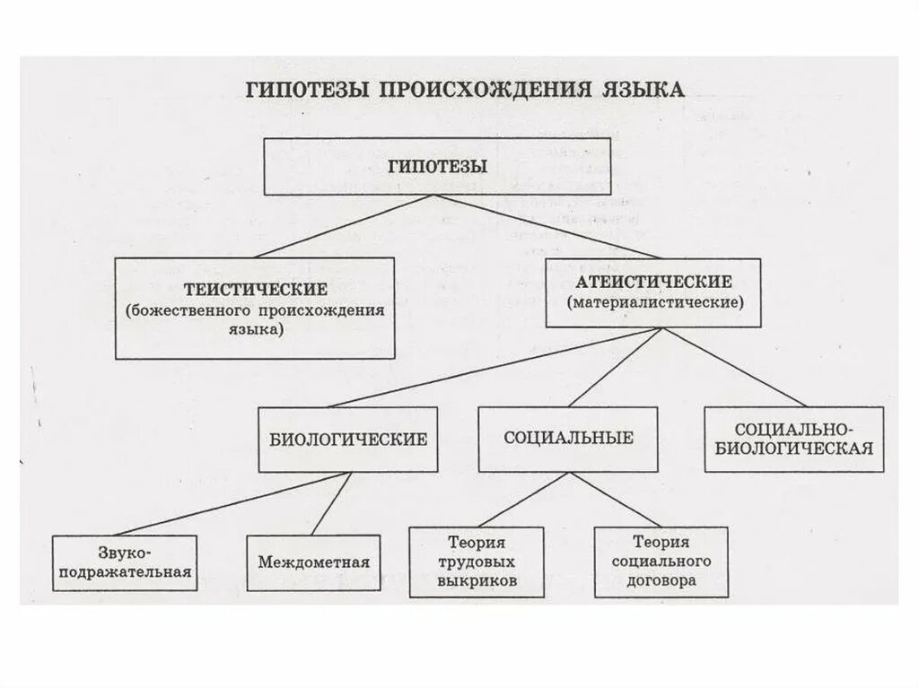 Основы теории языка. Концепции происхождения языка таблица. Теории происхождения языка кратко таблица. Гипотезы возникновения языка. Теории возникновения языка.