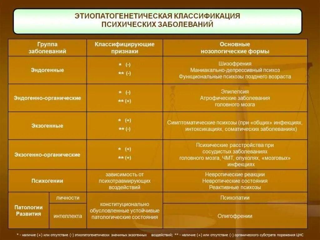 Основные группы болезней. Симптомы психических расстройств таблица. Группы психических расстройств таблица. Степени психических заболеваний. Классификация психических заболеваний.