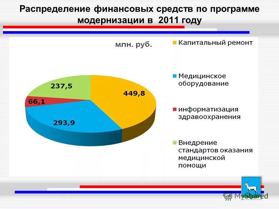 Распределение денежных. Распределение финансовых средств. распределение финансов. как распределять финансы. распределить финансы.