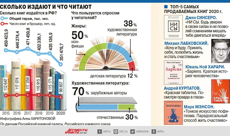 По скольку книг вы получили. Самые продаваемые книги. Топ 10 самых читаемых книг в мире. Сколько книг в России. Самая издаваемая книга в мире.