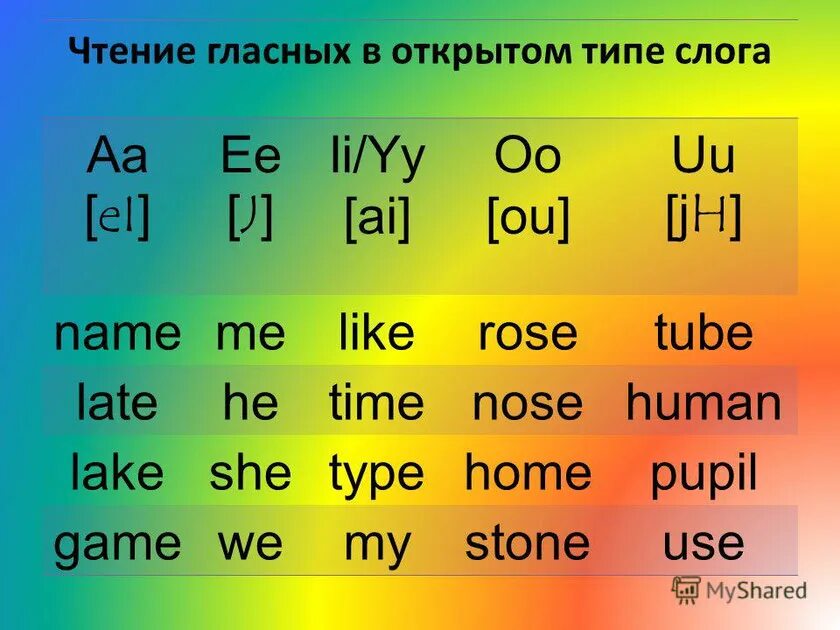 Английский чтение гласных в открытом слоге. Чтение гласных в открытом и закрытом слоге. Чтение гласных в английском языке в открытом и закрытом слоге таблица. Английский язык чтение гласных в открытых и закрытых слогах.