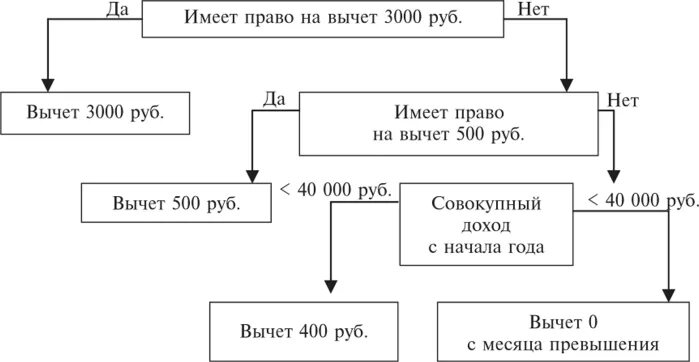 Налоговый вычет 500 рублей. Налоговые вычеты НДФЛ схема. Имущественный налоговый вычет схема. Блок-схему получения налогового вычета. Имущественные вычеты таблица.