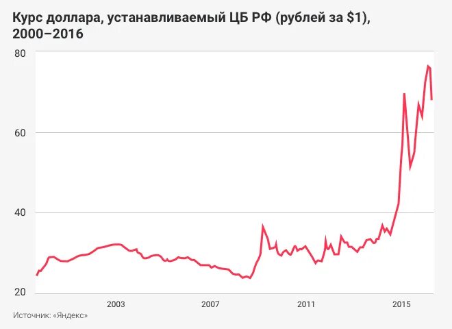 Курс рубля установленный цб. Доллар в 2000 году. Курс доллара в 2000. График доллар рубль с 2000 года. Курс рубля с 2000 года.