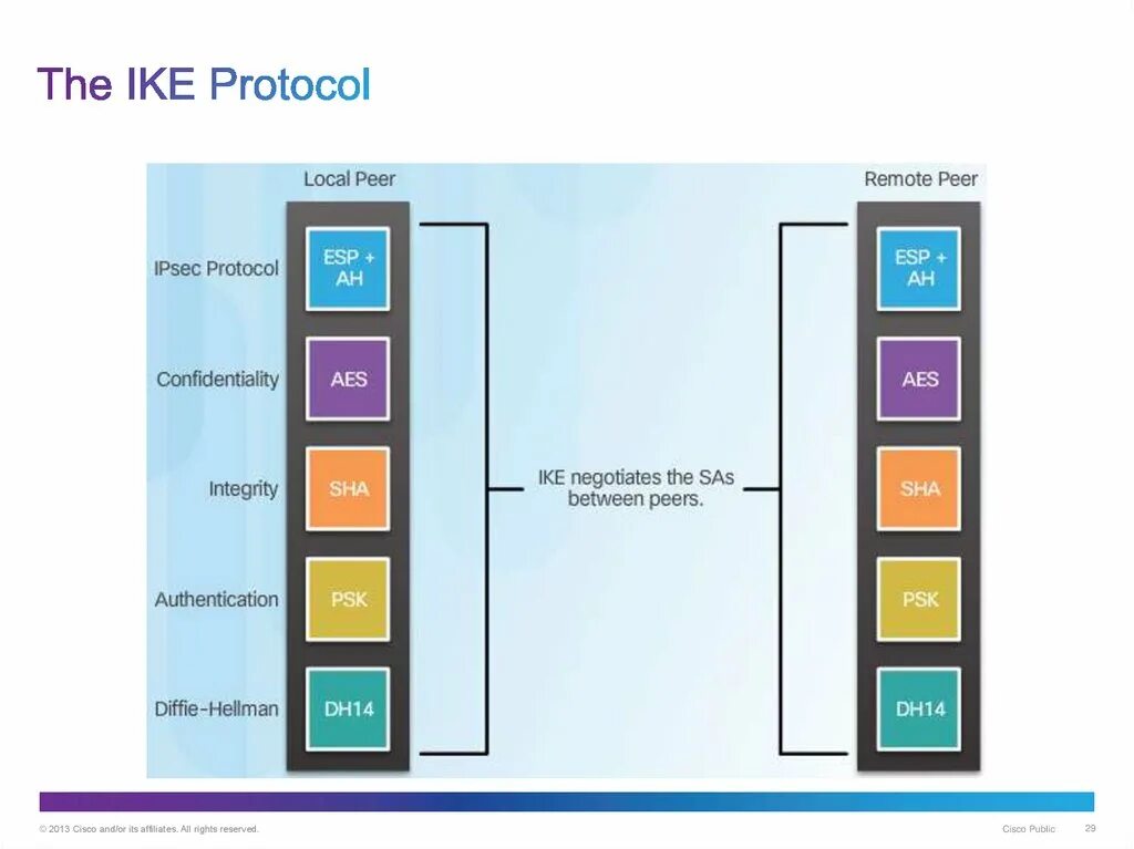 Peer authentication. Ike протокол. Протокол Ike Порты. Фазы Ike. Схема 104 протокола.