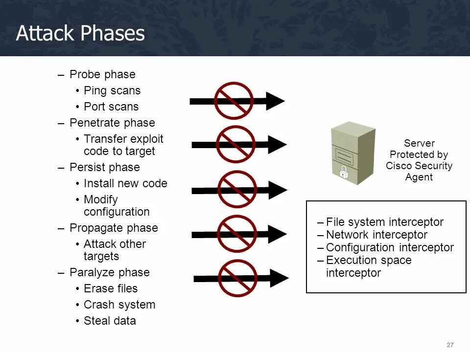 Attack phase ьшееку. Attack phase Persistence. Модель mittre Attack. Interception configuration. Modify configurations