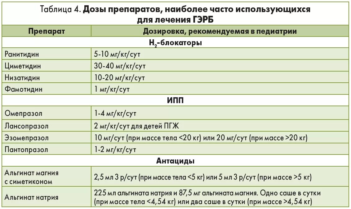 Молоко при рефлюксе. Схема лечения гастроэзофагеальной рефлюксной болезни. Схема терапии ГЭРБ. Препараты при эзофагальном рефлюксе. Схема лечения рефлюксной болезни.