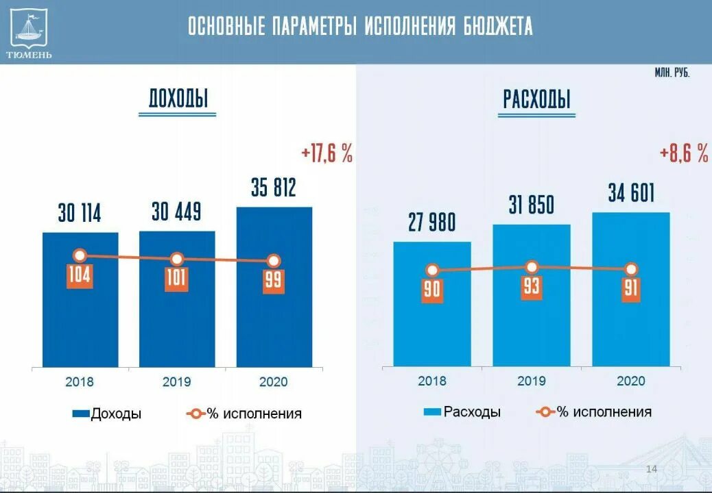 Федеральный закон о федеральном бюджете на 2020