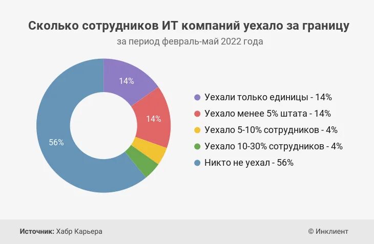 Спрос на it специалистов 2022. Статистика it. Сколько всего it специалистов в России. Сколько айтишников уехало из России в 2022 году. Сколько ушло из россии